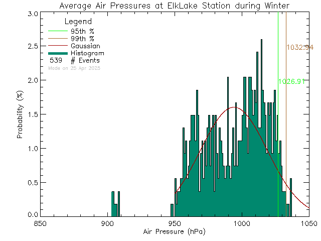 Winter Histogram of Atmospheric Pressure at Elk Lake Rowing Club