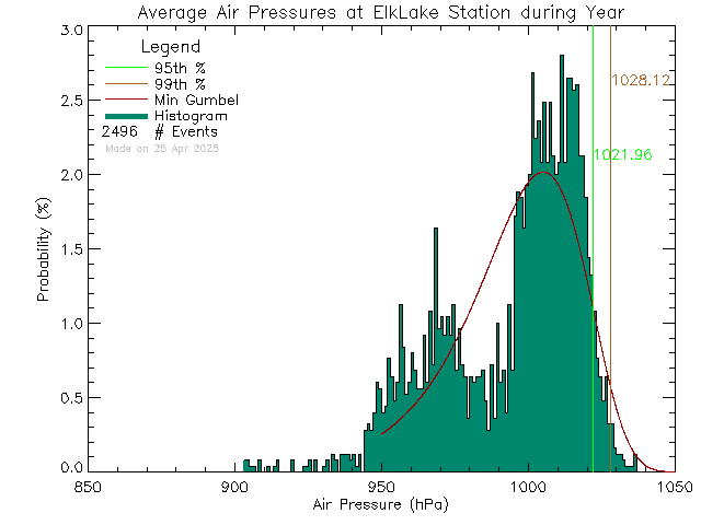 Year Histogram of Atmospheric Pressure at Elk Lake Rowing Club