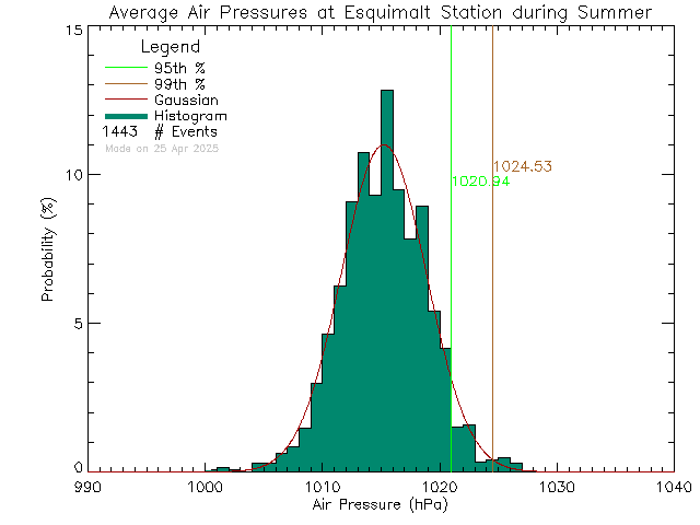 Summer Histogram of Atmospheric Pressure at Esquimalt High School