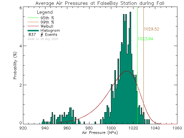 Fall Histogram of Atmospheric Pressure at False Bay School