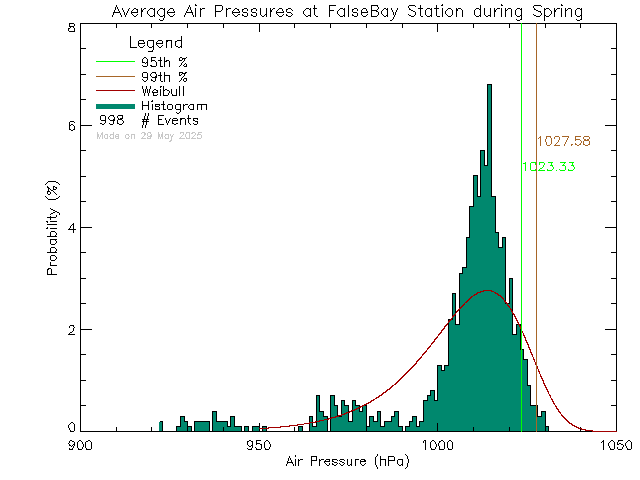 Spring Histogram of Atmospheric Pressure at False Bay School