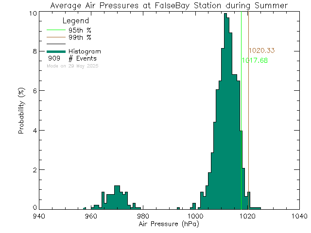 Summer Histogram of Atmospheric Pressure at False Bay School