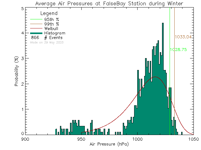 Winter Histogram of Atmospheric Pressure at False Bay School