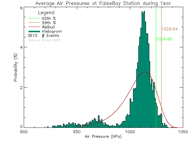 Year Histogram of Atmospheric Pressure at False Bay School