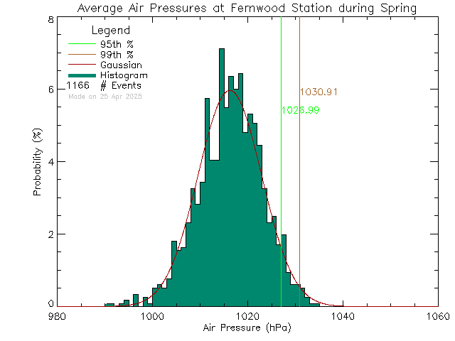 Spring Histogram of Atmospheric Pressure at Fernwood Elementary School