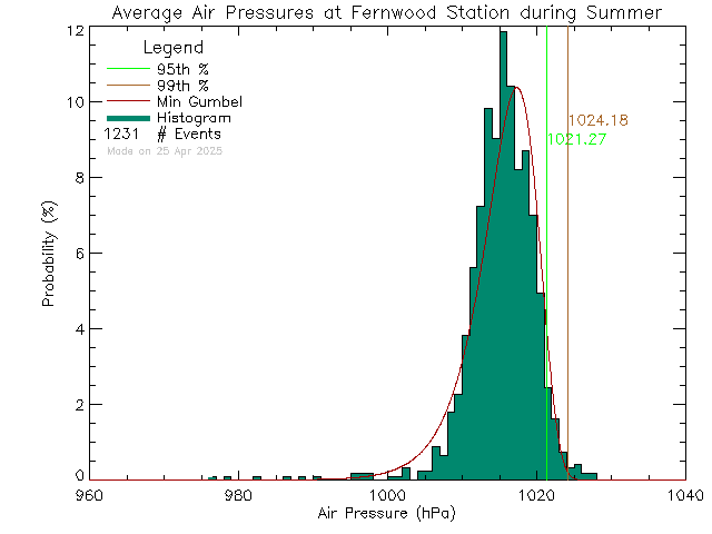 Summer Histogram of Atmospheric Pressure at Fernwood Elementary School