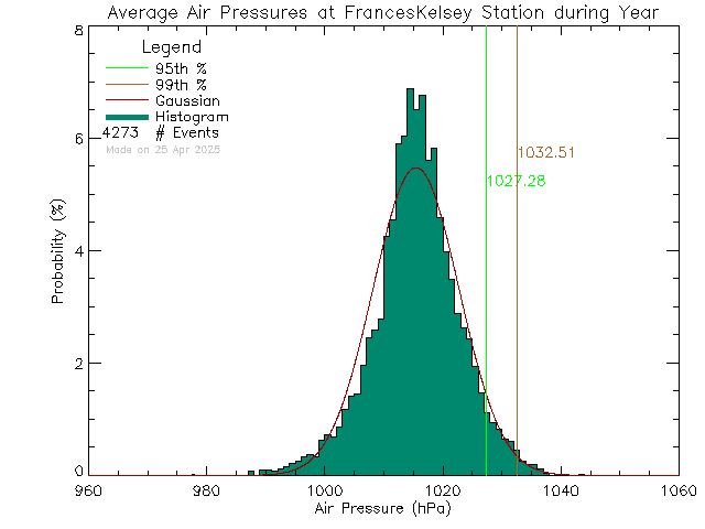 Year Histogram of Atmospheric Pressure at Frances Kelsey Secondary School