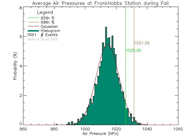 Fall Histogram of Atmospheric Pressure at Frank Hobbs Elementary School