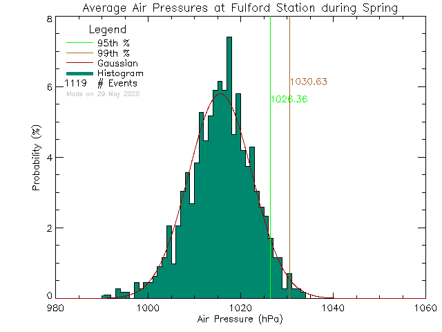 Spring Histogram of Atmospheric Pressure at Fulford Elementary School