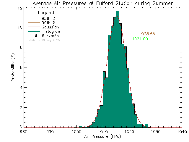 Summer Histogram of Atmospheric Pressure at Fulford Elementary School