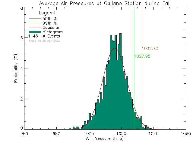 Fall Histogram of Atmospheric Pressure at Galiano Community School