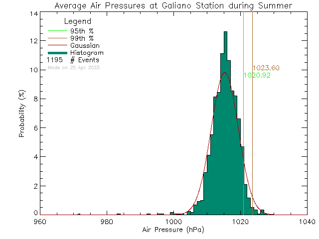 Summer Histogram of Atmospheric Pressure at Galiano Community School