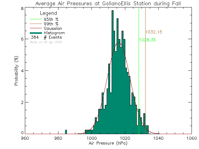 Fall Histogram of Atmospheric Pressure at Galiano Ellis Road