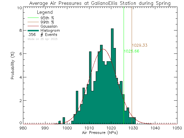 Spring Histogram of Atmospheric Pressure at Galiano Ellis Road