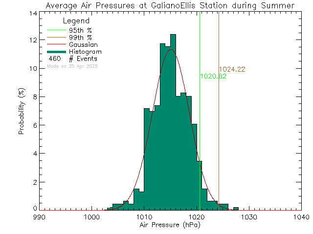 Summer Histogram of Atmospheric Pressure at Galiano Ellis Road