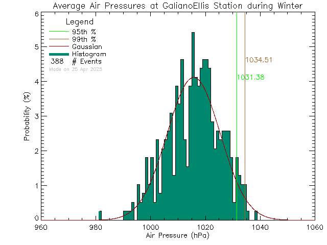 Winter Histogram of Atmospheric Pressure at Galiano Ellis Road