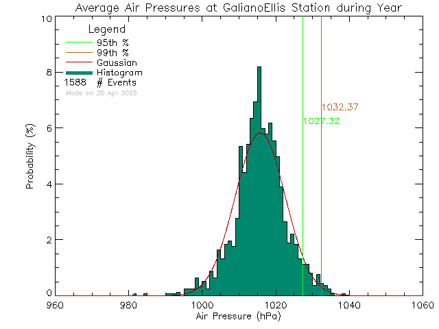 Year Histogram of Atmospheric Pressure at Galiano Ellis Road