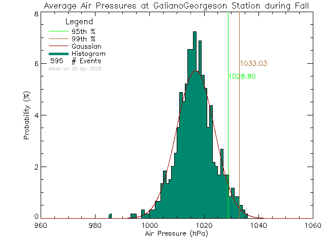 Fall Histogram of Atmospheric Pressure at Galiano Georgeson Bay Road