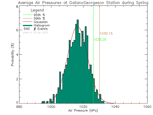 Spring Histogram of Atmospheric Pressure at Galiano Georgeson Bay Road