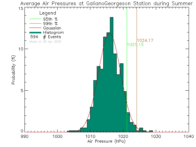 Summer Histogram of Atmospheric Pressure at Galiano Georgeson Bay Road