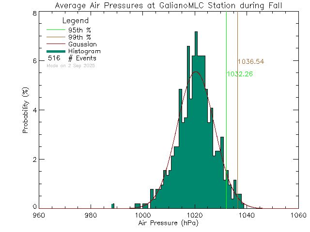 Fall Histogram of Atmospheric Pressure at Millard Learning Centre