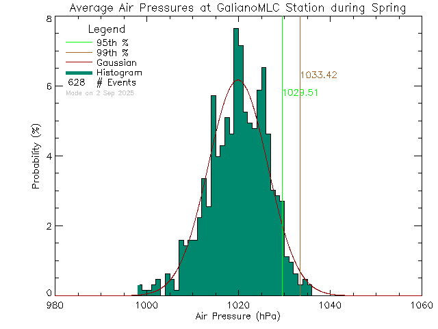 Spring Histogram of Atmospheric Pressure at Millard Learning Centre