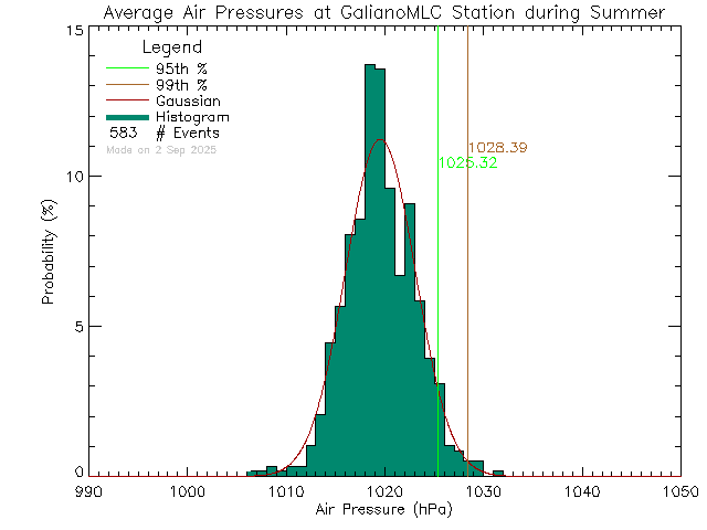 Summer Histogram of Atmospheric Pressure at Millard Learning Centre