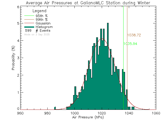 Winter Histogram of Atmospheric Pressure at Millard Learning Centre