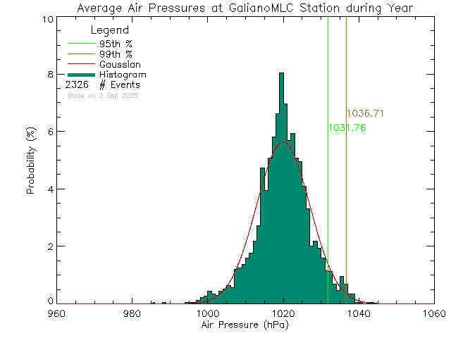 Year Histogram of Atmospheric Pressure at Millard Learning Centre