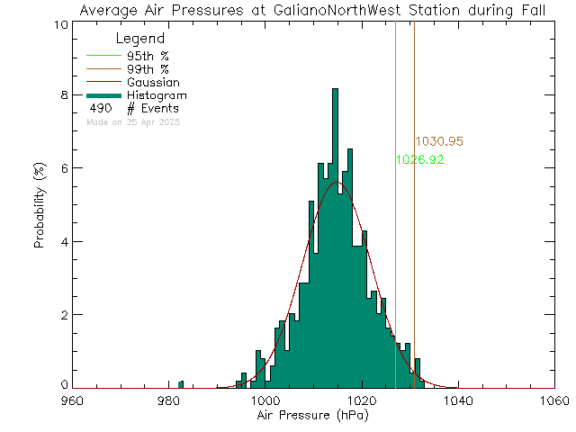 Fall Histogram of Atmospheric Pressure at Galiano Island North West