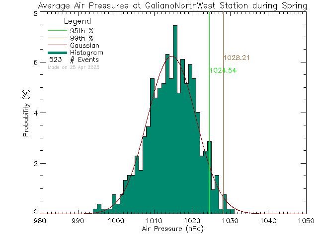 Spring Histogram of Atmospheric Pressure at Galiano Island North West