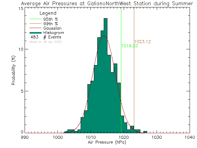 Summer Histogram of Atmospheric Pressure at Galiano Island North West