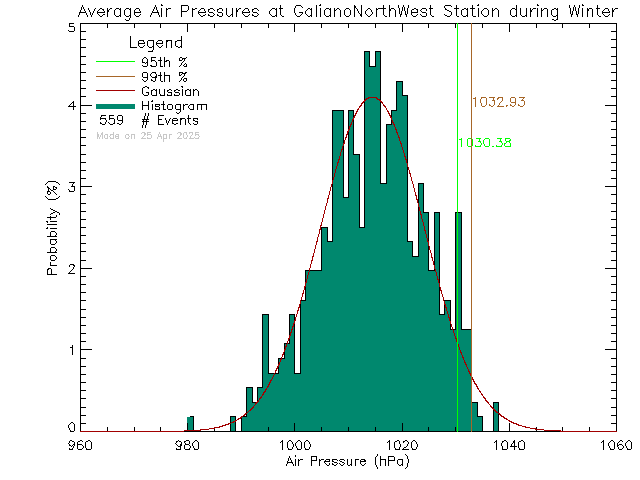 Winter Histogram of Atmospheric Pressure at Galiano Island North West