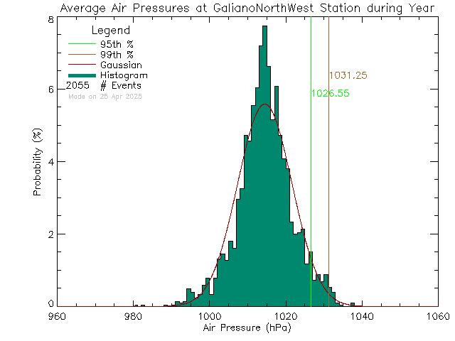 Year Histogram of Atmospheric Pressure at Galiano Island North West