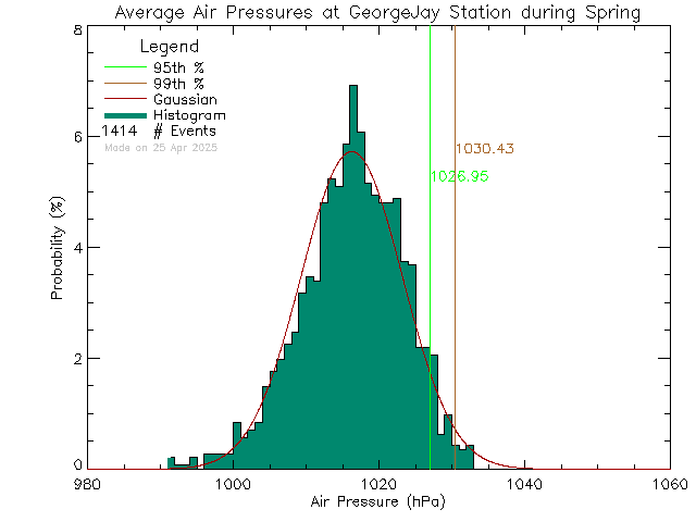 Spring Histogram of Atmospheric Pressure at George Jay Elementary School