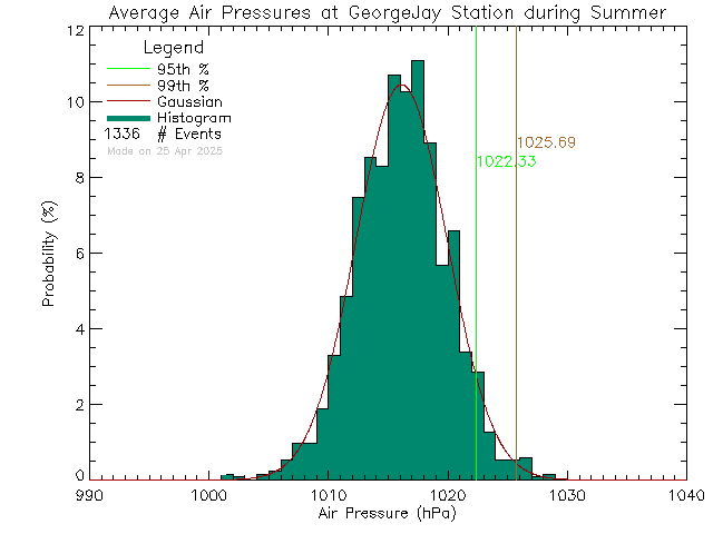 Summer Histogram of Atmospheric Pressure at George Jay Elementary School