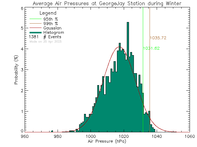 Winter Histogram of Atmospheric Pressure at George Jay Elementary School