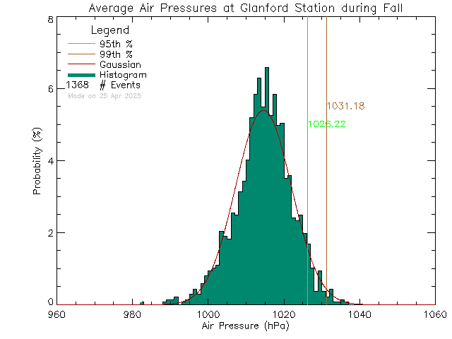 Fall Histogram of Atmospheric Pressure at Glanford Middle School