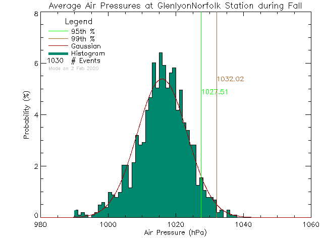 Fall Histogram of Atmospheric Pressure at Glenlyon Norfolk Junior School