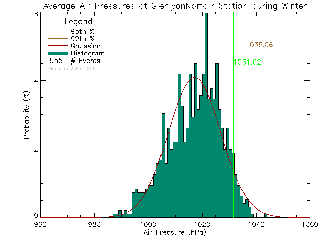 Winter Histogram of Atmospheric Pressure at Glenlyon Norfolk Junior School