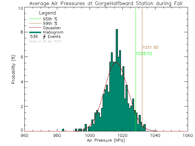 Fall Histogram of Atmospheric Pressure at Cap'n Halfbeard/Arm Street Park