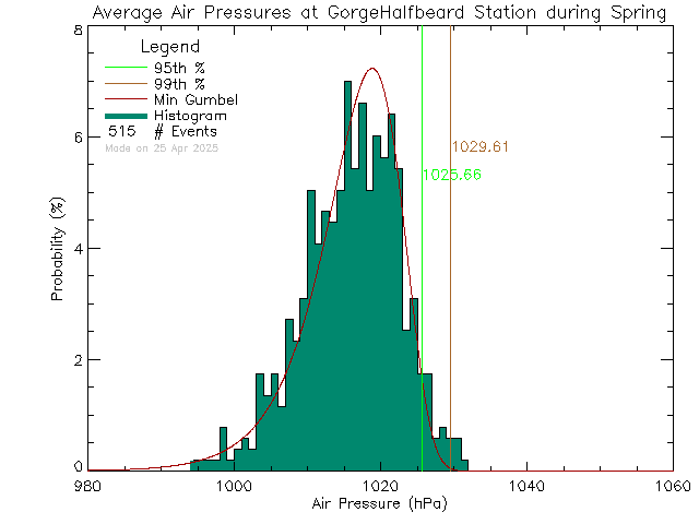 Spring Histogram of Atmospheric Pressure at Cap'n Halfbeard/Arm Street Park