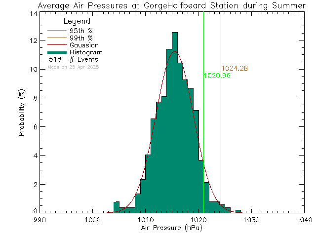 Summer Histogram of Atmospheric Pressure at Cap'n Halfbeard/Arm Street Park