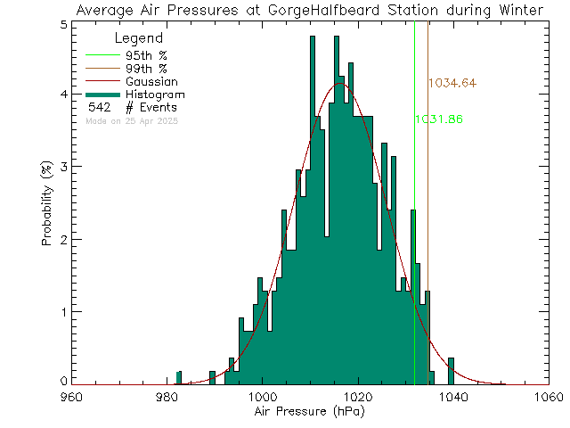 Winter Histogram of Atmospheric Pressure at Cap'n Halfbeard/Arm Street Park