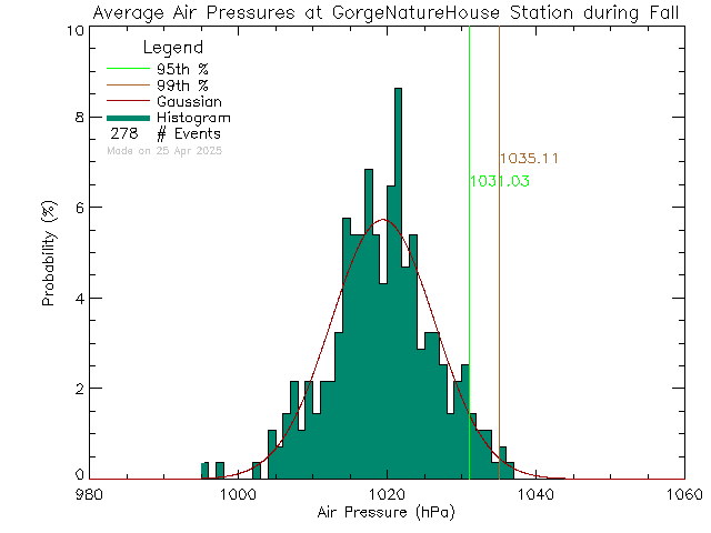 Fall Histogram of Atmospheric Pressure at Gorge Waterways Nature House