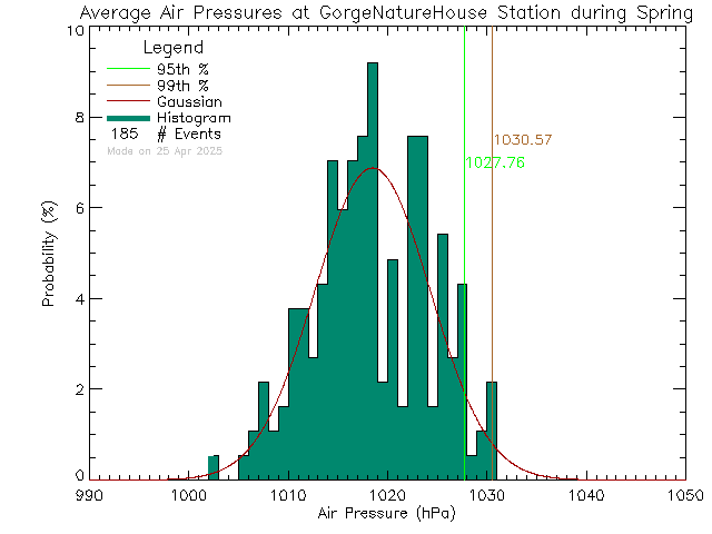 Spring Histogram of Atmospheric Pressure at Gorge Waterways Nature House