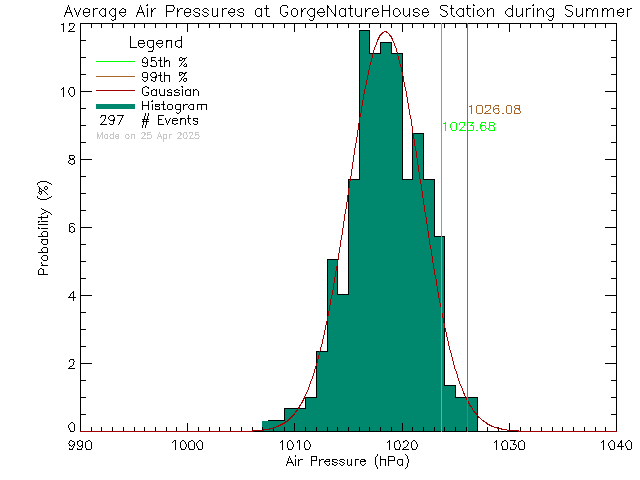 Summer Histogram of Atmospheric Pressure at Gorge Waterways Nature House