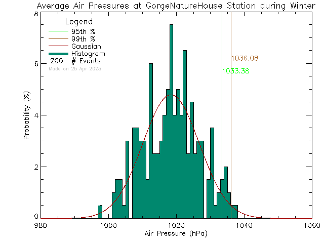 Winter Histogram of Atmospheric Pressure at Gorge Waterways Nature House