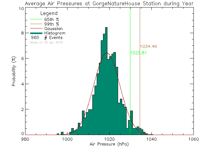 Year Histogram of Atmospheric Pressure at Gorge Waterways Nature House