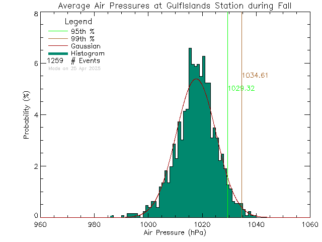 Fall Histogram of Atmospheric Pressure at Gulf Islands Secondary School